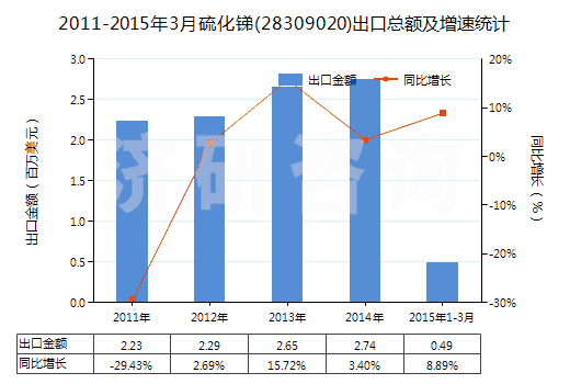 2011-2015年3月硫化銻(28309020)出口總額及增速統(tǒng)計 2011-2015年3月硫化銻(28309020)出口總額及增速統(tǒng)計